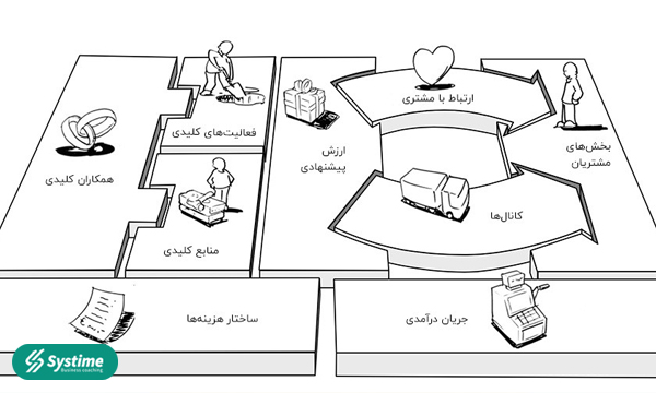 چارت طراحی بوم کسب و کار خیاطی